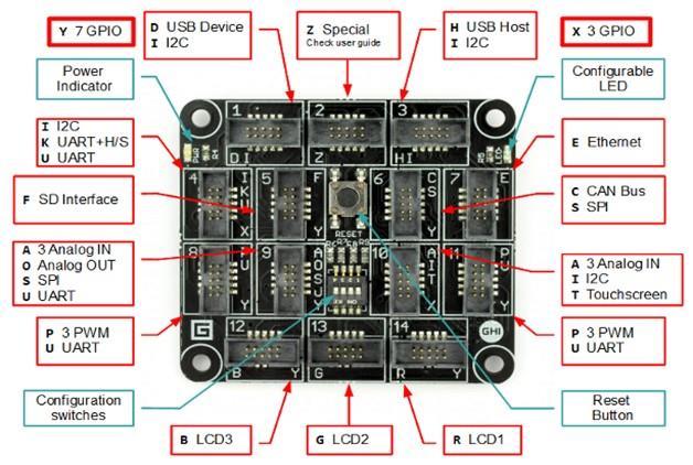 Currently most powerful FEZ mainboard is FEZ Raptor development board. This board contain 18 slots for external modules.
