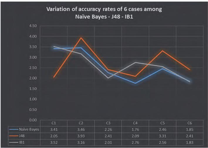 The Data Mining Application Based on WEKA: Geographical Original of Music Figure 13 Comparison for Each Classifier of Variation of Accuracy Rates The deviation between the cases