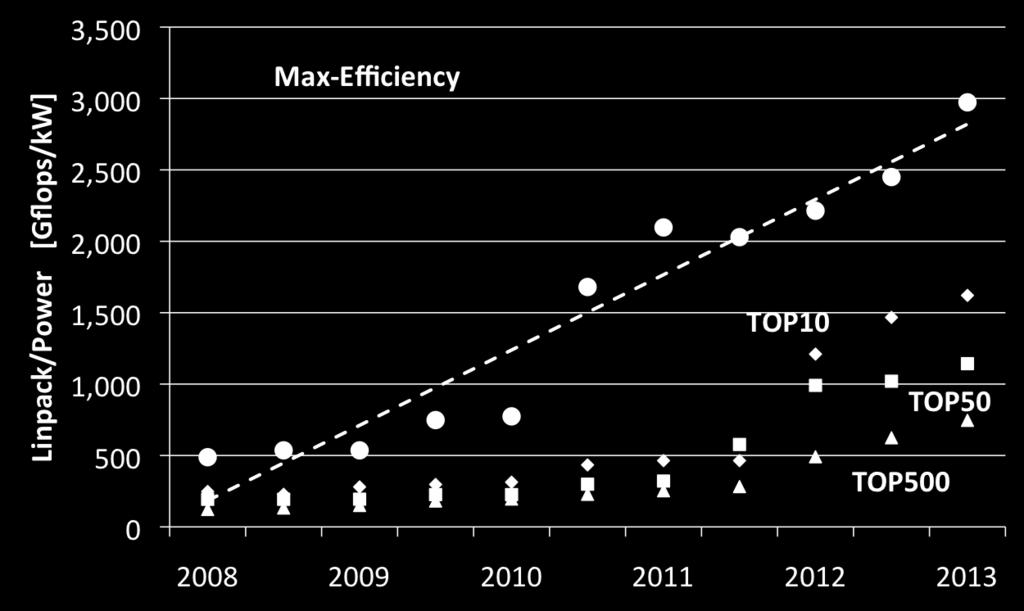 Power Efficiency over Time AMD FirePro