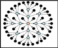 HASSON & JASIM, Orient. J. Comp. Sci. & Technol., Vol. 7(1), 67-73 (2014) 69 the source and destination nodes in the network when needs only.