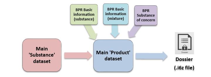 Biocides Submission Manual: How to prepare biocides dossier 10 ii. BPR Basic information (mixture) dataset containing information about each additional mixture component iii.