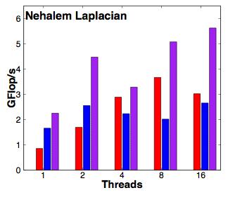 Results Comparable performance to OpenMP+C First execution takes more time (JITing) Subsequent executions are fast Example: Laplacian on Nehalem (25 iterations) Ruby performance is between