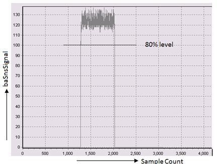 Figure 13. Monitoring the Sensor Signal basnssignal Now open the CapSense wizard, and under the Sensor Settings tab set the finger threshold to 100 counts.