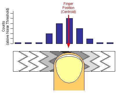 Figure 4. Interpolated Centroid Position of a Finger on a Slider Radial Sliders SmartSense supports two slider types: linear and radial.