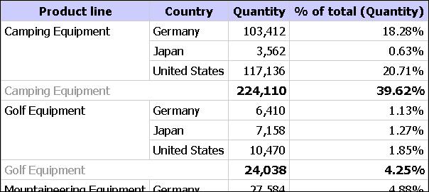 Chapter 2: Working with Data It becomes obvious in your report that camping equipment accounts for nearly 40 percent of the total units sold for these three countries.