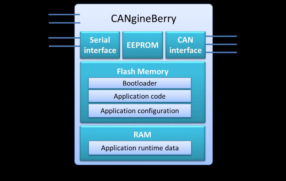 Module Overview 5 CANGINEBERRY OVERVIEW CANgineBerry has an internal bootloader to load one of the provided CANgineBerry