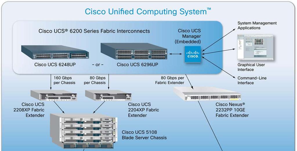 Cisco UCS Servers Change the Economics of the Data Center IT infrastructure matters now more than ever, as organizations seek to achieve the full potential of infrastructure as a service (IaaS), bare
