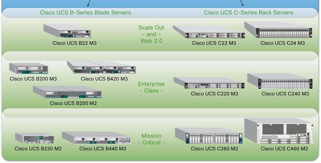 Cisco continues to lead in Data Center innovation with the introduction of new building blocks for the Cisco Unified Computing System that extend its exceptional simplicity, agility, and efficiency