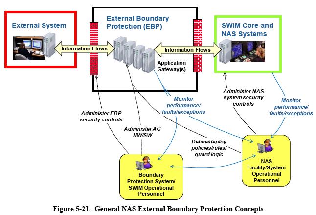 Figure 1 NAS external boundary protection concepts ([1], p.