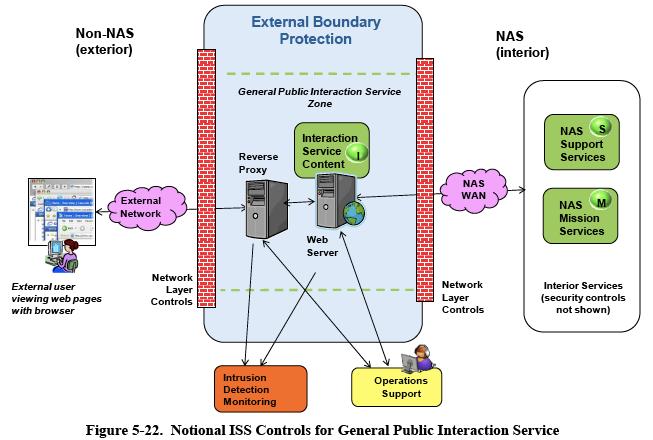 perimeter network is separated with two independent firewalls from the external and internal network. The general architecture is illustrated in the figure below.