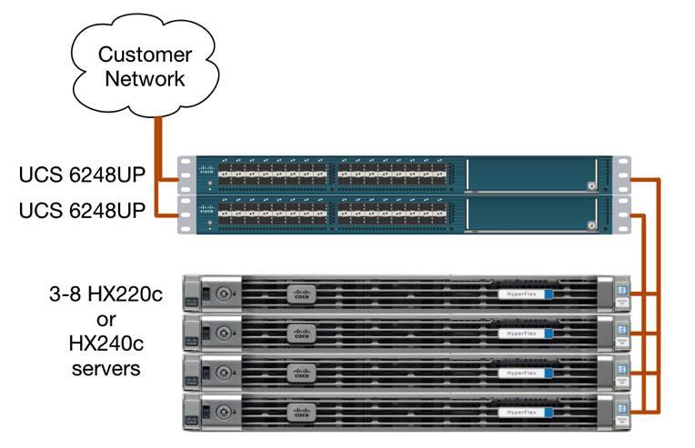 Figure 9. Cisco HyperFlex Hyperconverged Cluster Topology Currently, Cisco HyperFlex HX240c M4 Node servers are capable of hosting one NVIDIA M60 graphics card per server.