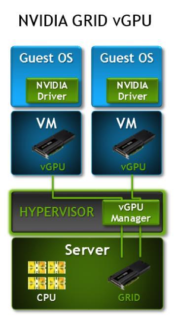 NVIDIA GRID vgpu Components Configure the VMware ESXi Host Server for vgpu This section outlines the installation process for configuring a VMware ESXi host for vgpu support.