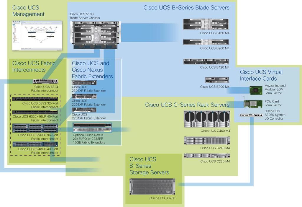 Cisco Unified Computing System Cisco UCS is a next-generation data center platform that unites computing, networking, and storage access.