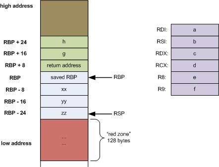 Program Runtime -- The Stack The stack grows towards LOWER memory addresses.