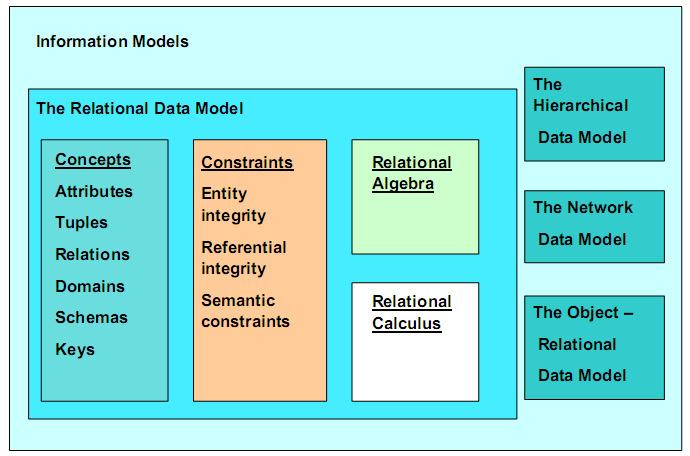 Relational Data Model 1. Relational data model Information models try to put the real-world information complexity in a framework that can be easily understood.