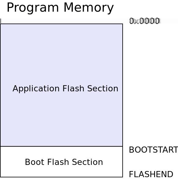 AVR Memory Map - Program Memory Each memory location is 16-bit wide.