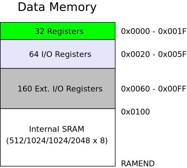 AVR Memory Map - Data Memory Each memory location is 8-bit wide.