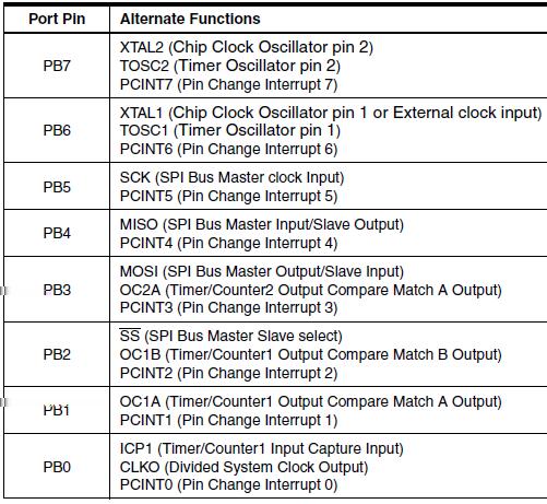 I/O Ports: Alternate functions Alternate peripheral