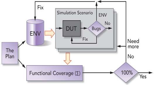 Functional Coverage Development Tips: Do s and Don ts by Samrat Patel, ASIC Verification Engineer, and Vipul Patel, ASIC Engineer, einfochips INTRODUCTION A verification engineer s fundamental goal