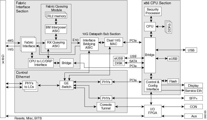 Route Processor Performance Route Processor Overview This figure shows a block diagram of the PRP card.