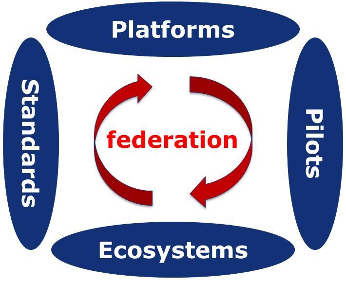 Digital Industrial Platforms Alignment of R&I efforts EU actors join forces along common interests Future global standards & platforms driven by interests of EU actors Focus investments on: