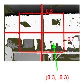 Figure 4.5 Kinect s Reference values 0.7, 0.5 Figure 4.6 Solving for X and Y Pixel coordinate Figure 4.