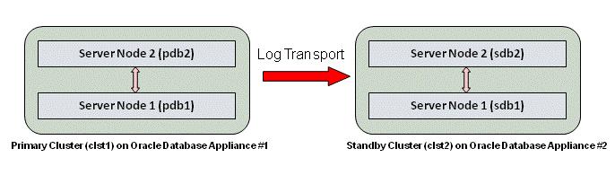Appendix A: Example Setup on Oracle Database Appliance Sample Environment The following section describes the primary and standby database environment topologies used in the subsequent Data Guard