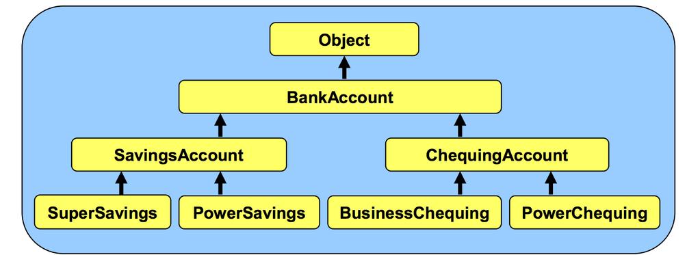 polymorphism banking example so what?