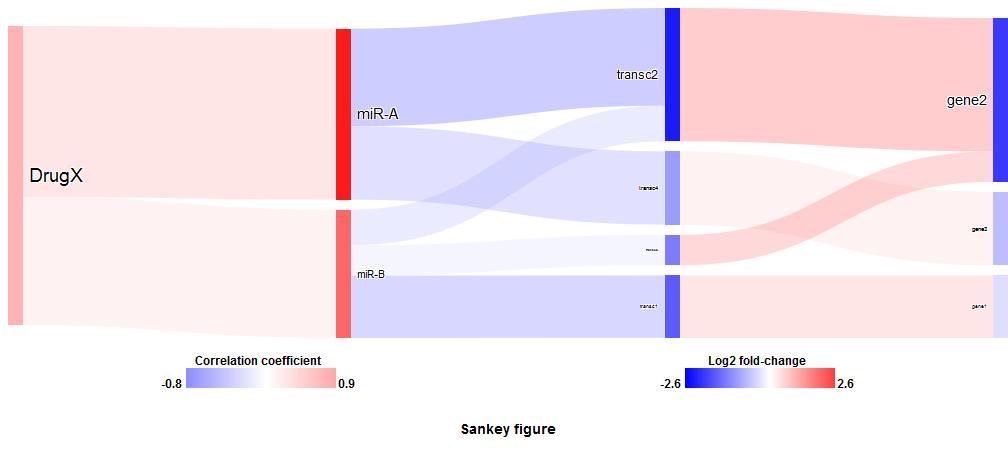 Figure 3: Sankey plot Y targeting mirna-1).
