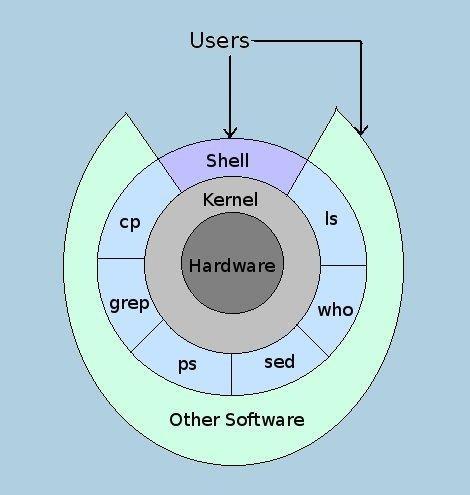 Linux Operating System Two major components of Linux: Kernel Core of the OS Schedules processes, and interfaces with hardware Manages resources memory, I/O, etc