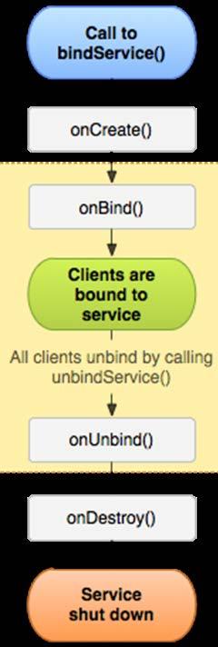 Learning Objectives in this Part of the Module Understand how to program Bound Services