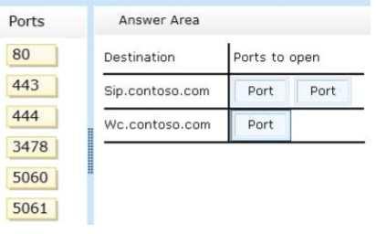 To answer, drag the appropriate ports to the correct location in the answer area.