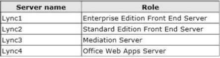 /Reference: QUESTION 9 You deploy a Lync Server 2013 infrastructure that contains four servers. The servers are configured as shown in the following table.
