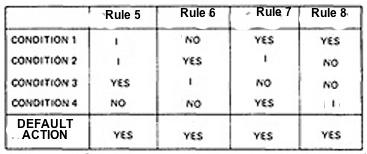 Chapter 6: Lgic Based Testing Figure 6.3: The default rules f Table in Figure 6.