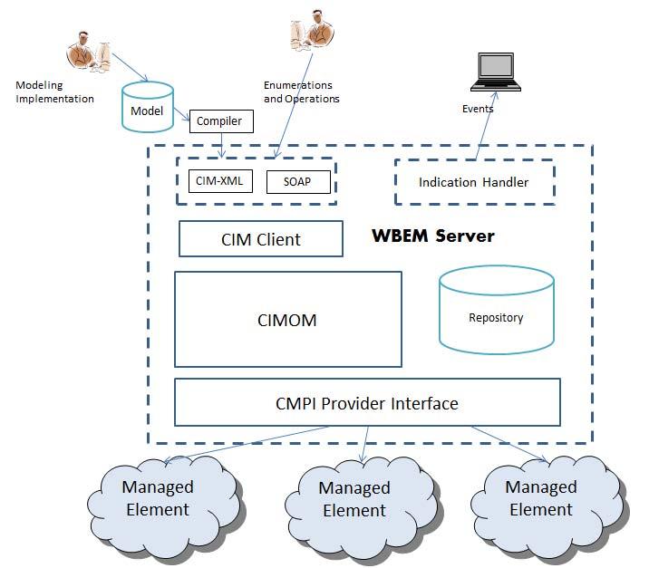 WBEM Architecture The following diagram represents the WBEM architecture. Figure 1. WBEM Architecture At the heart of the WBEM architecture lies the CIMOM (Common information Model object manager).