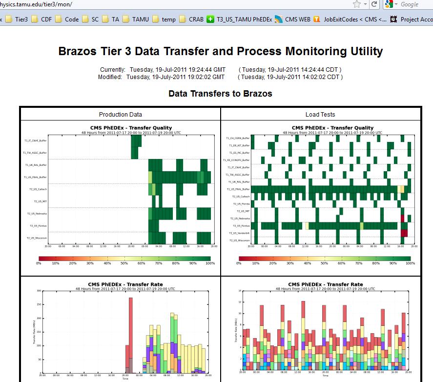 Grid Computing at Brazos Summary Next: Move to describe how well the system is working by showing
