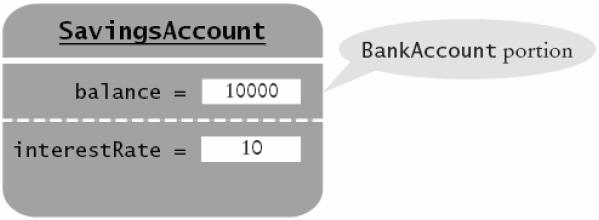 Layout of a Subclass Object SavingsAccount object inherits the balance instance field