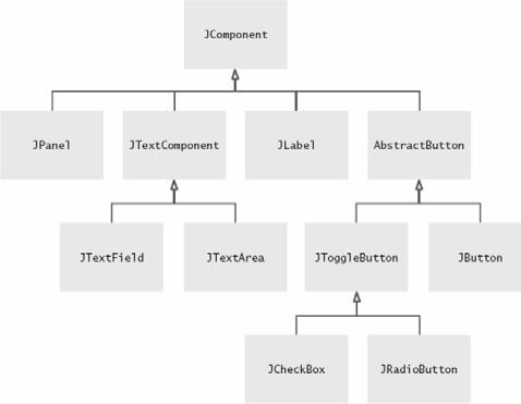 Inheritance Hierarchies Example: Swing hierarchy Figure 4: A Part of the Hierarchy of Swing User Interface Components 15 Inheritance Hierarchies