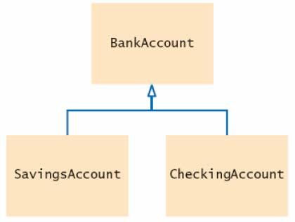 A Simpler Hierarchy: Hierarchy of Bank Accounts Inheritance hierarchy: Figure 5: Inheritance