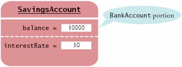 Layout of a Subclass Object SavingsAccount object inherits the balance instance field from BankAccount, and gains one