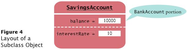 Inheritance Hierarchies Instance variables declared in the superclass are present in subclass objects SavingsAccount