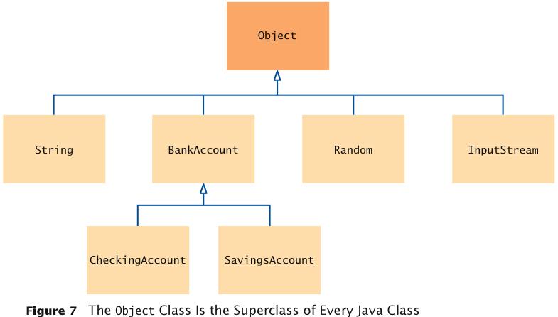 Object: The Cosmic Superclass All classes defined