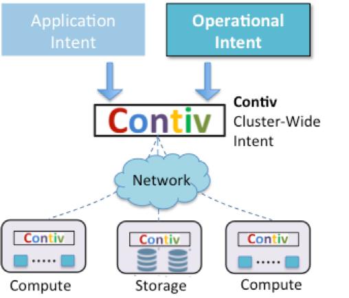 Contiv Enables Containerized Applications to Run in Production Mode in a Shared Infrastructure Container industry is focused on creating ability to define applications through Docker Compose,