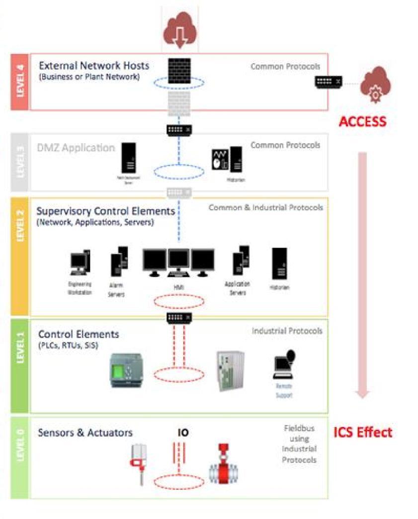 Ukraine Power: ICS Cyber Kill Chain Mapping Business Network DMZ Plant Information