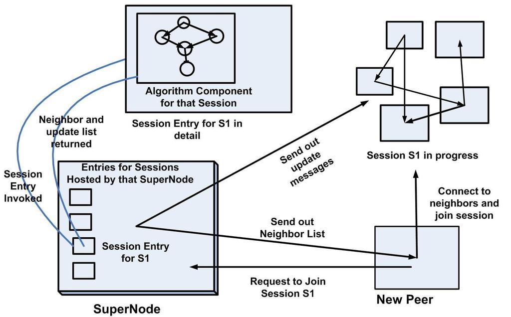 28 FIGURE 4.1. Component Interaction during a join request us briefly go through how these components interact when a new node wants to join the session.