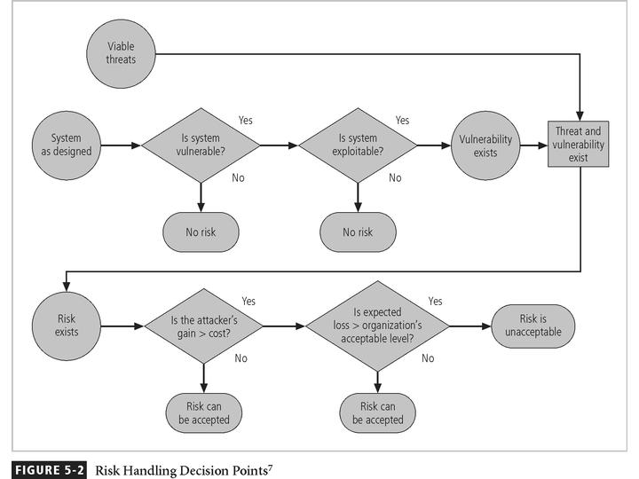 Figure 4-8- Risk Handling Decision Points