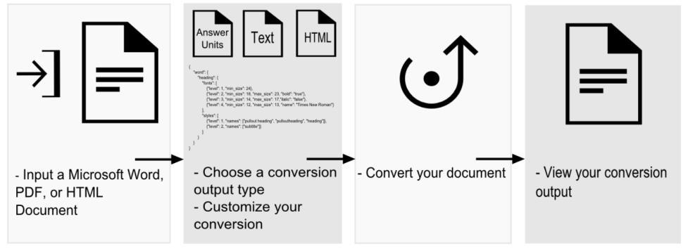 Document Conversion Converts a single HTML, PDF, or Microsoft Word document.