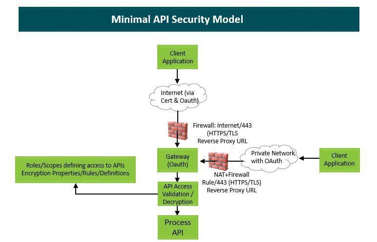 Bringing security components together Ensuring security with an open technology like APIs is never an easy task.