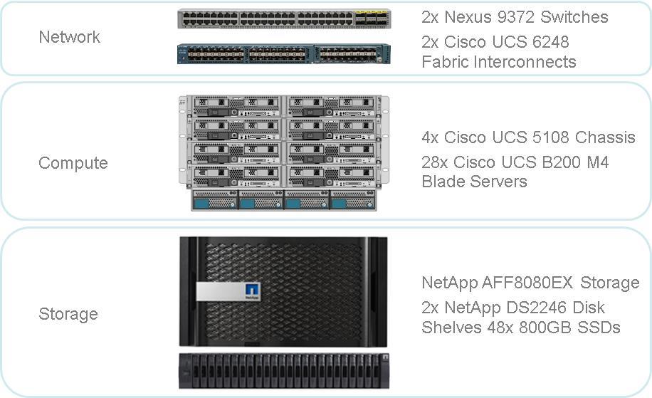 Figure 1) Component layers for FlexPod Datacenter with Cisco UCS.