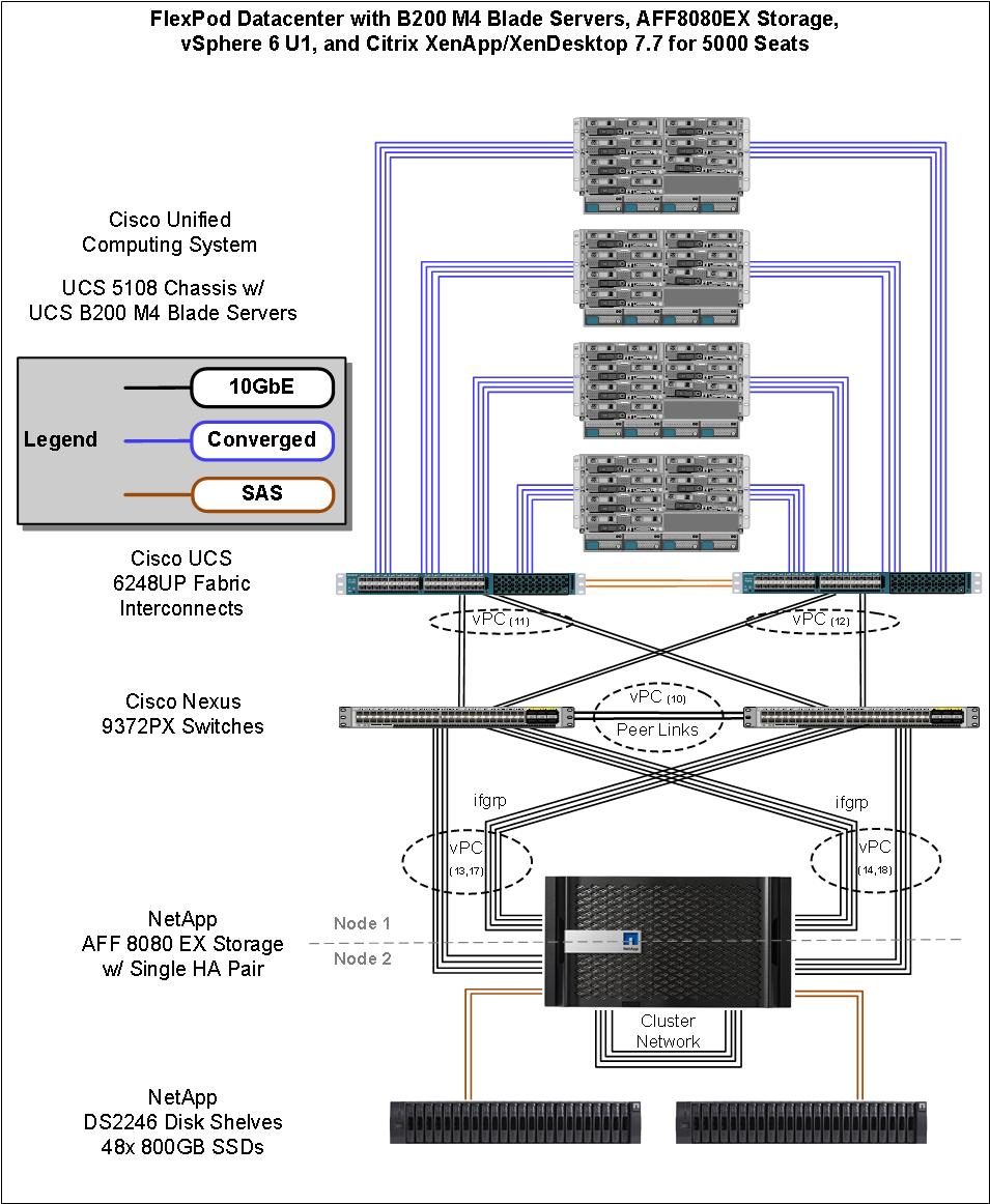 Figure 2) Cabling diagram of FlexPod Datacenter with Cisco UCS.